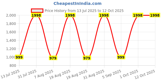 myntra.com devkison Designer Women Paisley Printed Regular Kurta with Churidar & With Dupatta devkison designer Price History Graph from 13 Jul 2025 to 12 Oct 2025