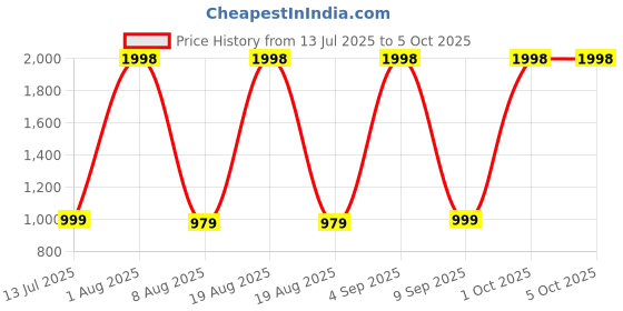 myntra.com devkison Designer Women Paisley Printed Regular Kurta with Trousers & With Dupatta devkison designer Price History Graph from 13 Jul 2025 to 4 Oct 2025