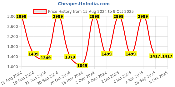 myntra.com devkison Designer Women Printed Regular Sequinned Kurta with Trousers devkison designer Price History Graph from 15 Aug 2024 to 8 Oct 2025