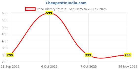 myntra.com DEVMANIENTERPRISE Bra devmanienterprise Price History Graph from 21 Sep 2025 to 29 Nov 2025