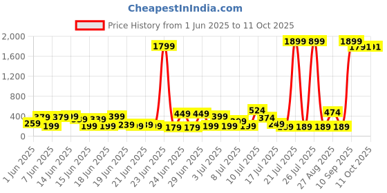 myntra.com DEVOILER Band Collar Short Kurta devoiler Price History Graph from 1 Jun 2025 to 10 Oct 2025