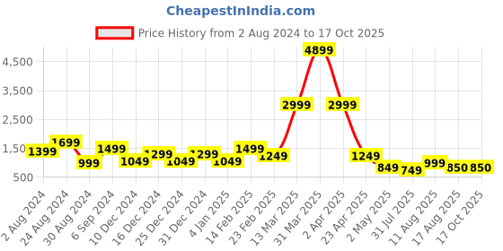 myntra.com DEVOILER Band Collar Straight Kurta With Pyjamas devoiler Price History Graph from 2 Aug 2024 to 16 Oct 2025