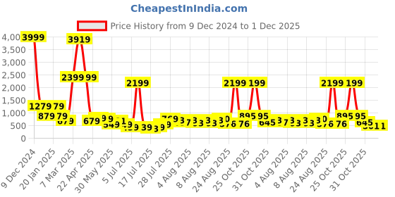 myntra.com DEVOILER Boys Abstract Printed Mandarin Collar Cotton Straight Kurta devoiler Price History Graph from 9 Dec 2024 to 1 Dec 2025