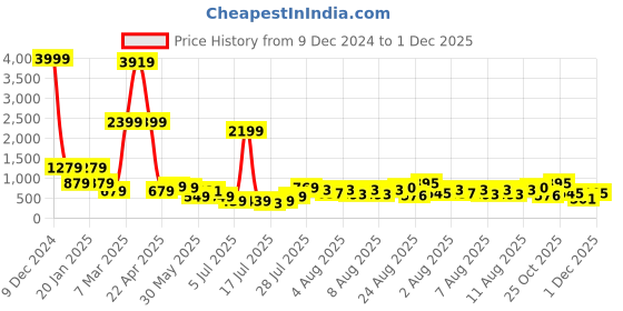myntra.com DEVOILER Boys Abstract Printed Mandarin Collar Cotton Straight Kurta devoiler Price History Graph from 9 Dec 2024 to 1 Dec 2025