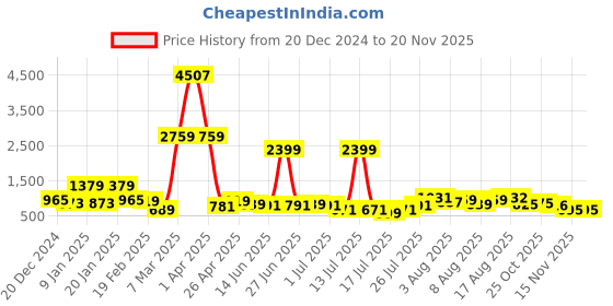myntra.com DEVOILER Boys Abstract Printed Mandarin Collar Straight Kurta devoiler Price History Graph from 20 Dec 2024 to 19 Nov 2025