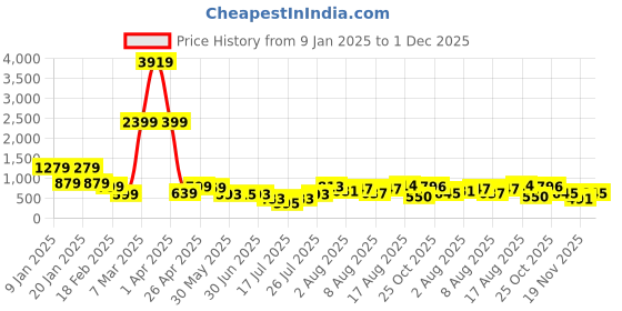myntra.com DEVOILER Boys Abstract Printed Mandarin Collar Straight Kurta devoiler Price History Graph from 9 Jan 2025 to 1 Dec 2025