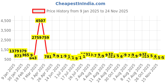 myntra.com DEVOILER Boys Abstract Printed Mandarin Collar Straight Kurta devoiler Price History Graph from 9 Jan 2025 to 23 Nov 2025