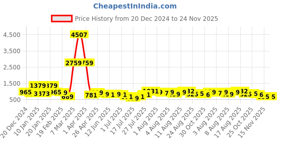myntra.com DEVOILER Boys Abstract Printed Mandarin Collar Straight Kurta devoiler Price History Graph from 20 Dec 2024 to 24 Nov 2025