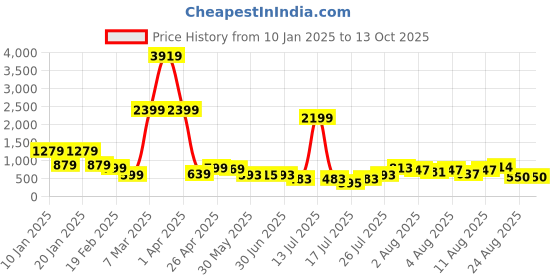 myntra.com DEVOILER Boys Abstract Printed Mandarin Collar Straight Kurta devoiler Price History Graph from 10 Jan 2025 to 13 Oct 2025