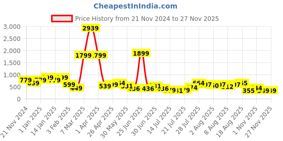 myntra.com DEVOILER Boys Abstract Woven Design Mandarin Collar Straight Kurta devoiler Price History Graph from 21 Nov 2024 to 25 Nov 2025