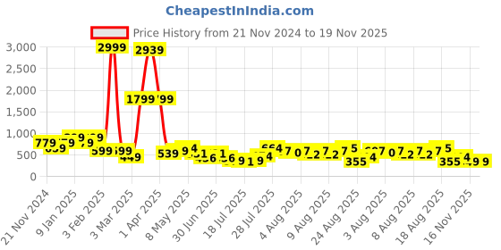 myntra.com DEVOILER Boys Abstract Woven Design Mandarin Collar Straight Kurta devoiler Price History Graph from 21 Nov 2024 to 19 Nov 2025