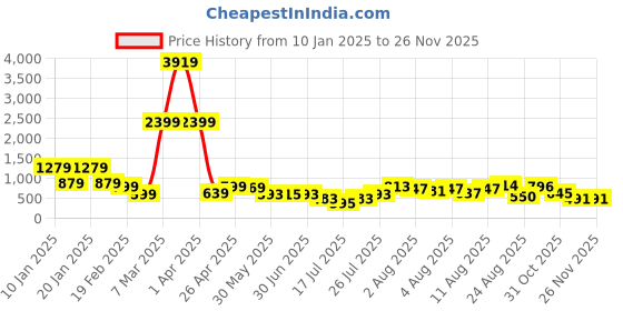myntra.com DEVOILER Boys Animal Printed Dupion Silk Straight Kurta devoiler Price History Graph from 10 Jan 2025 to 24 Nov 2025