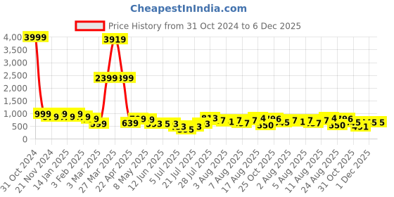 myntra.com DEVOILER Boys Animal Printed Mandarin Collar Dupion Silk Straight Kurta devoiler Price History Graph from 31 Oct 2024 to 5 Dec 2025