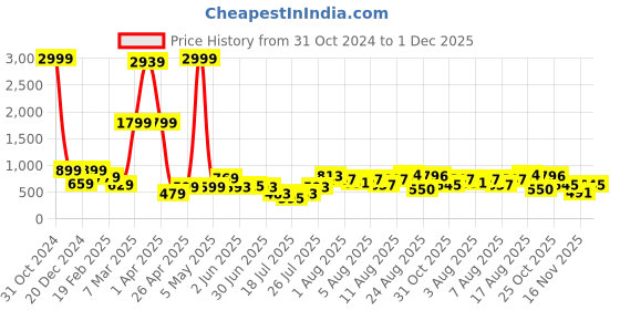 myntra.com DEVOILER Boys Animal Printed Mandarin Collar Straight Kurta devoiler Price History Graph from 31 Oct 2024 to 1 Dec 2025