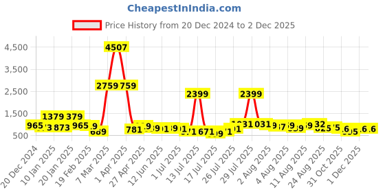 myntra.com DEVOILER Boys Animal Printed Mandarin Collar Straight Kurta devoiler Price History Graph from 20 Dec 2024 to 1 Dec 2025
