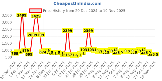 myntra.com DEVOILER Boys Animal Printed Mandarin Collar Straight Kurta devoiler Price History Graph from 20 Dec 2024 to 19 Nov 2025