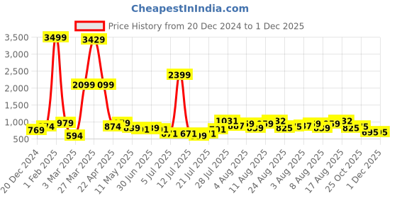 myntra.com DEVOILER Boys Animal Printed Mandarin Collar Straight Kurta devoiler Price History Graph from 20 Dec 2024 to 1 Dec 2025