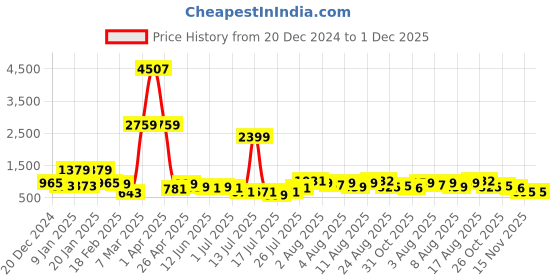 myntra.com DEVOILER Boys Animal Printed Regular Art Silk Straight Kurta devoiler Price History Graph from 20 Dec 2024 to 30 Nov 2025