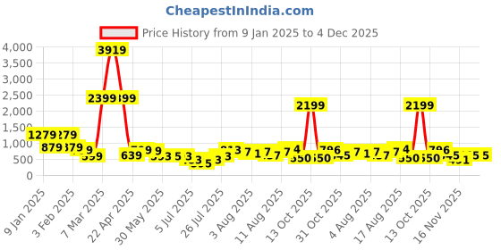 myntra.com DEVOILER Boys Butterfly Printed Straight Kurta devoiler Price History Graph from 9 Jan 2025 to 4 Dec 2025