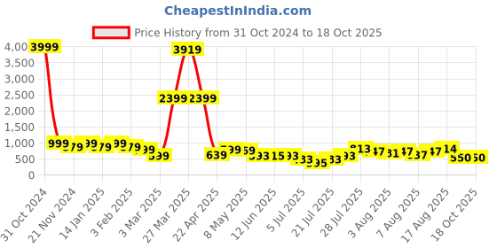 myntra.com DEVOILER Boys Conversational Printed Mandarin Collar Dupion Silk Straight Kurta devoiler Price History Graph from 31 Oct 2024 to 18 Oct 2025