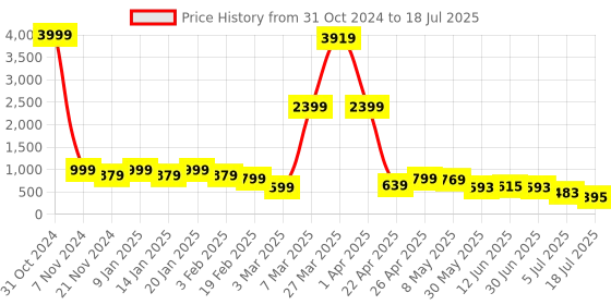 myntra.com DEVOILER Boys Conversational Printed Mandarin Collar Dupion Silk Straight Kurta devoiler Price History Graph from 31 Oct 2024 to 18 Jul 2025