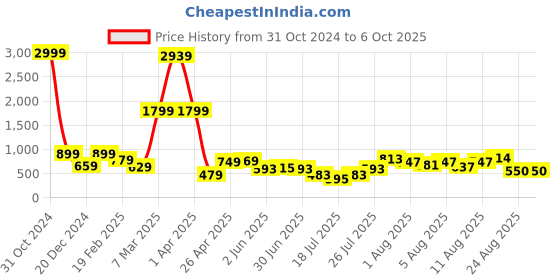 myntra.com DEVOILER Boys Conversational Printed Mandarin Collar Dupion Silk Straight Kurta devoiler Price History Graph from 31 Oct 2024 to 6 Oct 2025