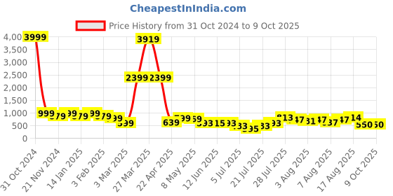 myntra.com DEVOILER Boys Conversational Printed Mandarin Collar Dupion Silk Straight Kurta devoiler Price History Graph from 31 Oct 2024 to 8 Oct 2025