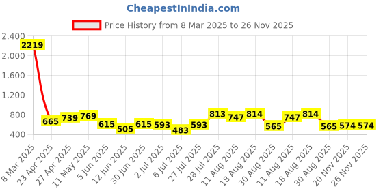 myntra.com DEVOILER Boys Cotton Printed White Romance Kurta devoiler Price History Graph from 8 Mar 2025 to 26 Nov 2025
