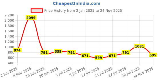myntra.com DEVOILER Boys Embroidered Khadi Kurta devoiler Price History Graph from 2 Jan 2025 to 24 Nov 2025