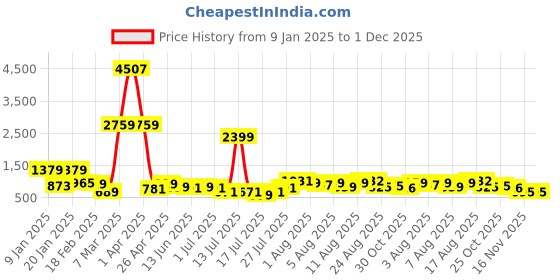 myntra.com DEVOILER Boys Ethic Motifs Printed Straight Kurta devoiler Price History Graph from 9 Jan 2025 to 30 Nov 2025