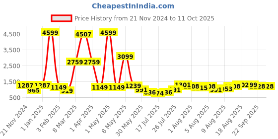 myntra.com DEVOILER Boys Ethnic Motifs Empire Dupion Silk Kurta with Pyjamas devoiler Price History Graph from 21 Nov 2024 to 10 Oct 2025