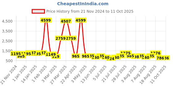 myntra.com DEVOILER Boys Ethnic Motifs Empire Dupion Silk Kurta with Pyjamas devoiler Price History Graph from 21 Nov 2024 to 10 Oct 2025