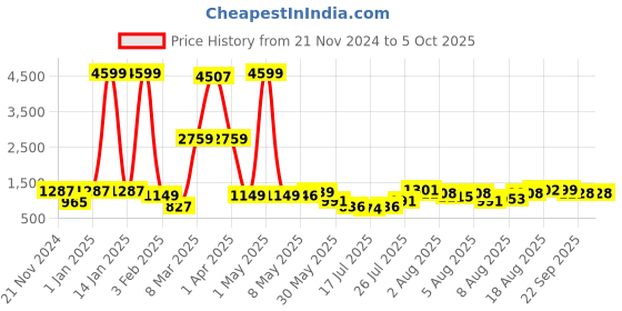 myntra.com DEVOILER Boys Ethnic Motifs Empire Dupion Silk Kurta with Pyjamas devoiler Price History Graph from 21 Nov 2024 to 4 Oct 2025