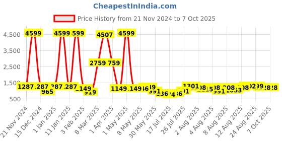 myntra.com DEVOILER Boys Ethnic Motifs Empire Dupion Silk Kurta with Pyjamas devoiler Price History Graph from 21 Nov 2024 to 7 Oct 2025