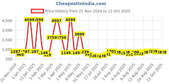 myntra.com DEVOILER Boys Ethnic Motifs Empire Dupion Silk Kurta with Pyjamas devoiler Price History Graph from 21 Nov 2024 to 12 Oct 2025
