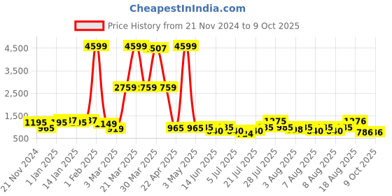 myntra.com DEVOILER Boys Ethnic Motifs Empire Dupion Silk Kurta with Pyjamas devoiler Price History Graph from 21 Nov 2024 to 9 Oct 2025