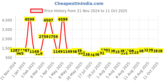 myntra.com DEVOILER Boys Ethnic Motifs Empire Dupion Silk Kurta with Pyjamas devoiler Price History Graph from 21 Nov 2024 to 11 Oct 2025
