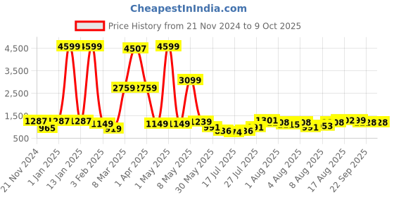 myntra.com DEVOILER Boys Ethnic Motifs Panelled Dupion Silk Kurta with Pyjamas devoiler Price History Graph from 21 Nov 2024 to 8 Oct 2025