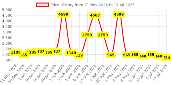 myntra.com DEVOILER Boys Ethnic Motifs Panelled Dupion Silk Kurta with Pyjamas devoiler Price History Graph from 21 Nov 2024 to 17 Jul 2025