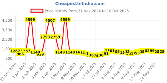 myntra.com DEVOILER Boys Ethnic Motifs Panelled Dupion Silk Kurta with Pyjamas devoiler Price History Graph from 21 Nov 2024 to 10 Oct 2025