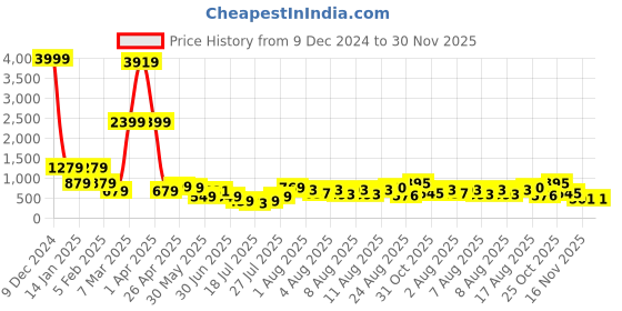 myntra.com DEVOILER Boys Ethnic Motifs Printed Cotton Kurta devoiler Price History Graph from 9 Dec 2024 to 30 Nov 2025