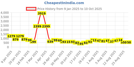 myntra.com DEVOILER Boys Ethnic Motifs Printed Dupion Silk Kurta devoiler Price History Graph from 9 Jan 2025 to 9 Oct 2025