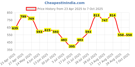 myntra.com DEVOILER Boys Ethnic Motifs Printed Dupion Silk Kurta devoiler Price History Graph from 23 Apr 2025 to 7 Oct 2025