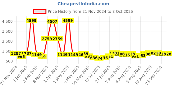 myntra.com DEVOILER Boys Ethnic Motifs Printed Empire Dupion Silk Kurta with Pyjamas devoiler Price History Graph from 21 Nov 2024 to 8 Oct 2025