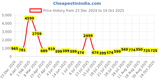 myntra.com DEVOILER Boys Ethnic Motifs Printed Gotta Patti Kurta devoiler Price History Graph from 23 Dec 2024 to 18 Oct 2025