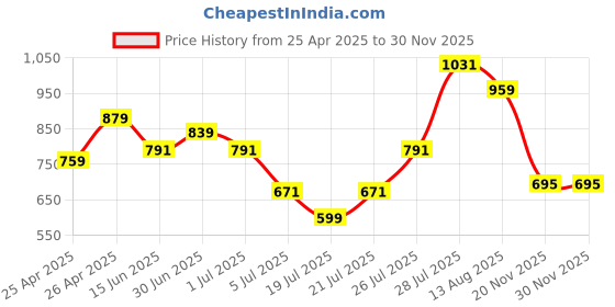 myntra.com DEVOILER Boys Ethnic Motifs Printed Gotta Patti Kurta devoiler Price History Graph from 25 Apr 2025 to 30 Nov 2025