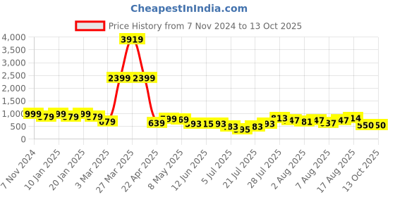 myntra.com DEVOILER Boys Ethnic Motifs Printed Kurta devoiler Price History Graph from 7 Nov 2024 to 12 Oct 2025