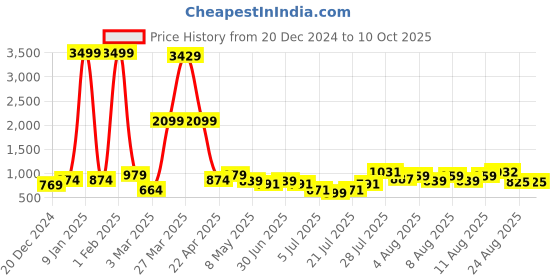 myntra.com DEVOILER Boys Ethnic Motifs Printed Kurta devoiler Price History Graph from 20 Dec 2024 to 10 Oct 2025