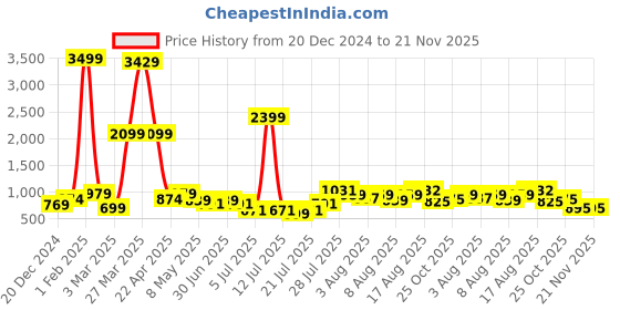 myntra.com DEVOILER Boys Ethnic Motifs Printed Kurta devoiler Price History Graph from 20 Dec 2024 to 21 Nov 2025