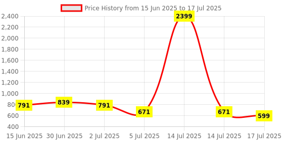 myntra.com DEVOILER Boys Ethnic Motifs Printed Kurta devoiler Price History Graph from 15 Jun 2025 to 17 Jul 2025